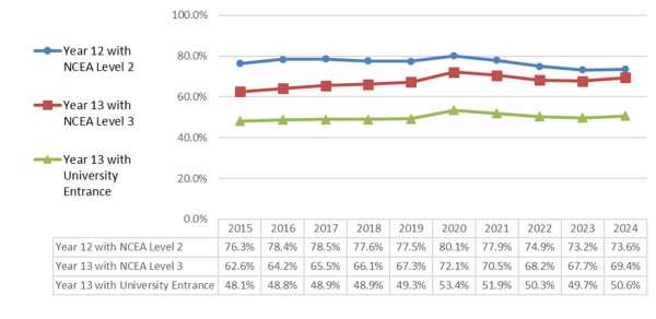 Graph showing 2024 NCEA Level 2, 3 and University Entrance attainment, compared to previous years