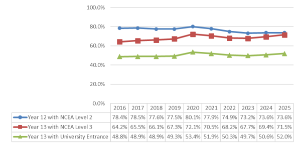 Figure 2 - 2025 NCEA Level 2, 3 and University Entrance attainment