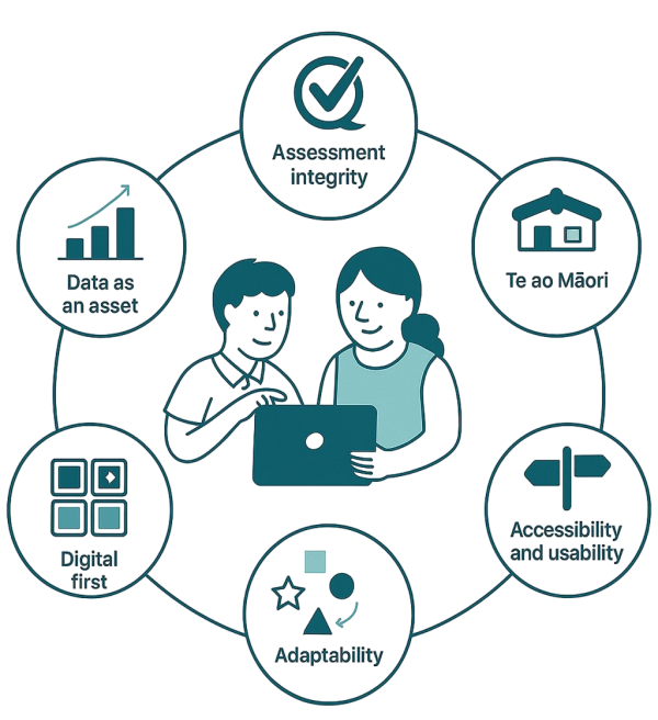 The six key principles in our digital assessment vision: Te ao Māori, accessibility and usability, adaptability, digital first, data as an asset, and assessment integrity