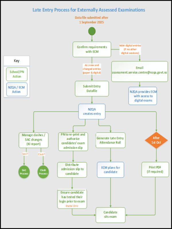 Late entry process for externally assessed examinations