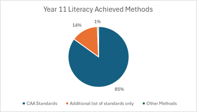 Pie graph showing how students achieved the NCEA Literacy requirement by the end of Year 11. 85% of students had used the Common Assessment Activity standards. 14% of students had used the additional list of standards. 1% of students had used other methods.
