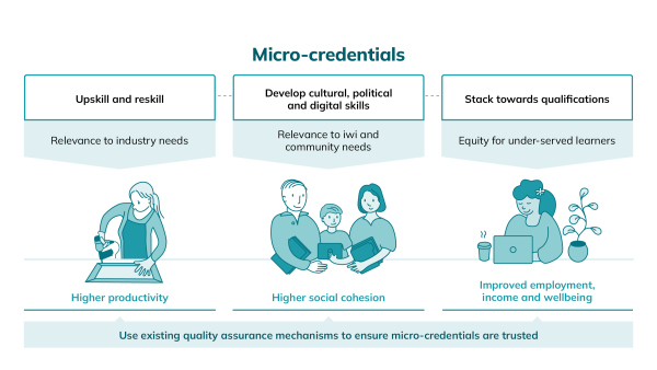 Infographic states that micro-credentials allow people to upskill and reskill, develop cultural, political, and digital skills, and stack towards qualifications. All of these things have knock-on effects for Aotearoa and its communities, including meeting the needs of iwi, workforces, and industry.