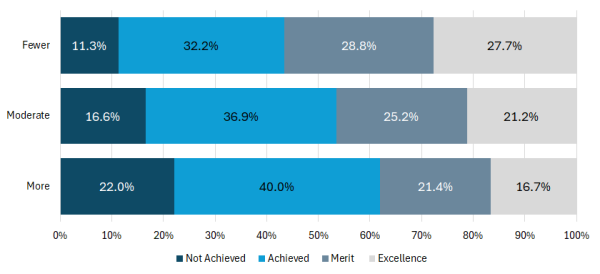 Figure 10: Graph showing the grade distribution of achievement standards for Year 12 NCEA L2 achievers, by socio-economic barriers to attainment (school equity index group), 2023