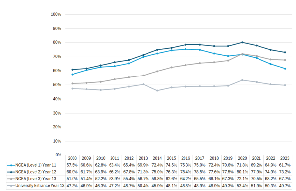 Figure 1: Graph showing enrolment-based attainment rates of Year 11 to 13 students attaining NCEA Levels 1-3 and University Entrance, 2008 to 2023