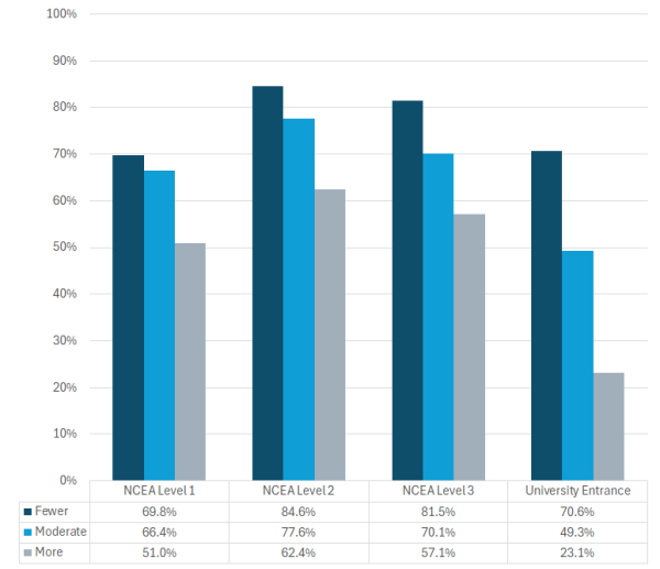 Figure 2: Graph showing the enrolment-based attainment rates of Year 11 to 13 students attaining NCEA Levels 1-3 and University Entrance, by socio-economic barriers to attainment (school equity index group), 2023