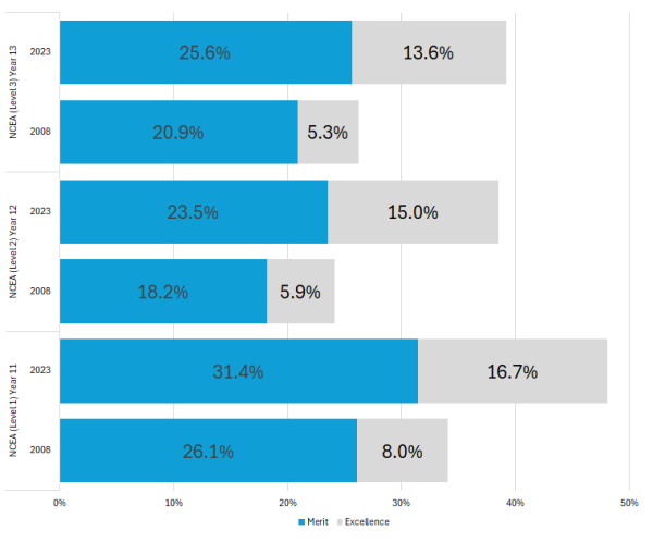 Figure 3: Graph showing certificate endorsement rates of Year 11 to 13 students attaining NCEA Levels 1-3, 2008 and 2023