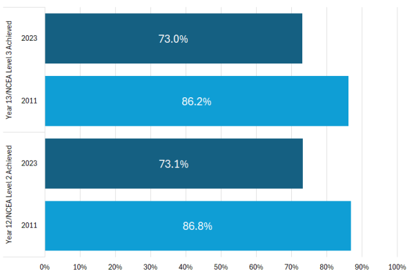 Figure 4: Graph showing the proportion of Year 12 Level 2 Achievers, and Year 13 Level 3 achievers who were assessed in four or more courses, 2011 and 2023