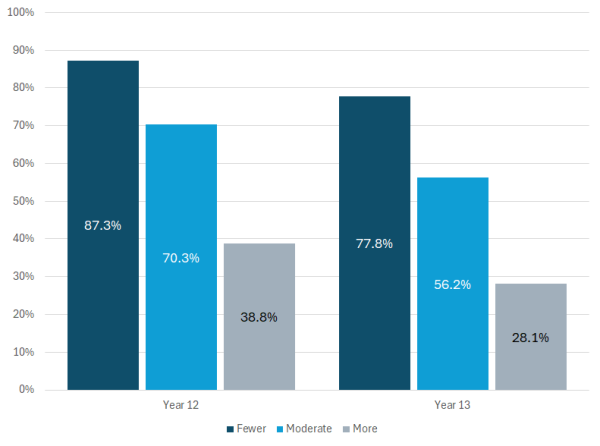 Figure 5: Graph showing the proportion of Year 12 Level 2 Achievers, and Year 13 Level 3 achievers who were assessed in four or more courses by socio-economic barriers to attainment (school equity index group), 2023