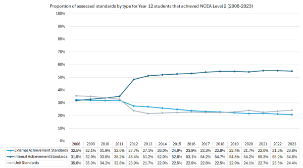 Figure 6: Graph showing the proportion of results by standard type for Year 12 Level 2 Achievers, 2008-2023