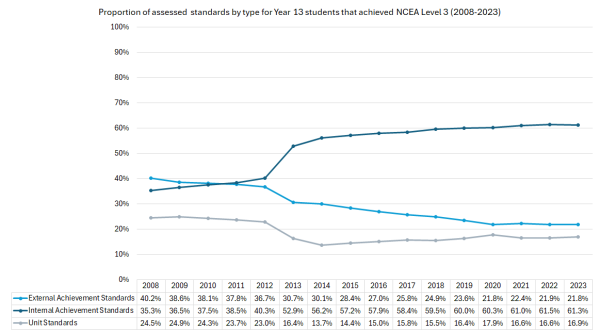 Figure 7: Graph showing the proportion of results by standard type for Year 13 Level 3 Achievers, 2008-2023