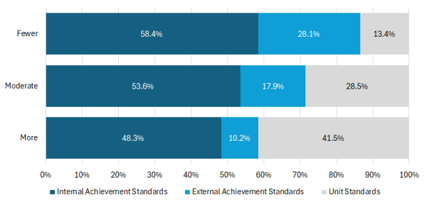 Figure 8: Graph showing the proportion of results by type for Year 12 Level 2 Achievers, by socio-economic barriers to attainment, 2023