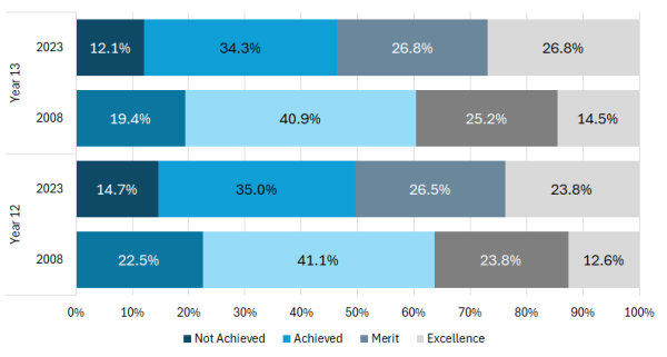 Figure 9: Graph showing grade distribution of achievement standards for Year 12 and Year 13 students, 2008 – 2023