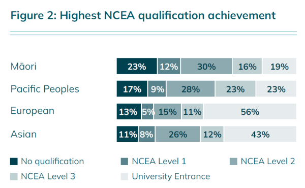 Graph shows NCEA achievement in Māori, Pacific, European and Asian learners.  23% of Māori have no NCEA achievement, 12% have level 1, 30% have level 2, 16% have level 3 and 19% have UE. Pasifika figures show 17% have no NCEA achievement, 9% have level 1, 28% have level 2, 23% have level 3 and 23% have UE. Eurorean figures show 13% have no NCEA achievement, 5% have level 1, 15% have level 2, 11% have level 3 and 56% have UE. Asian figures show 11% have no NCEA achievement, 8% have level 1, 26% have level 2, 12% have level 3 and 43% have UE