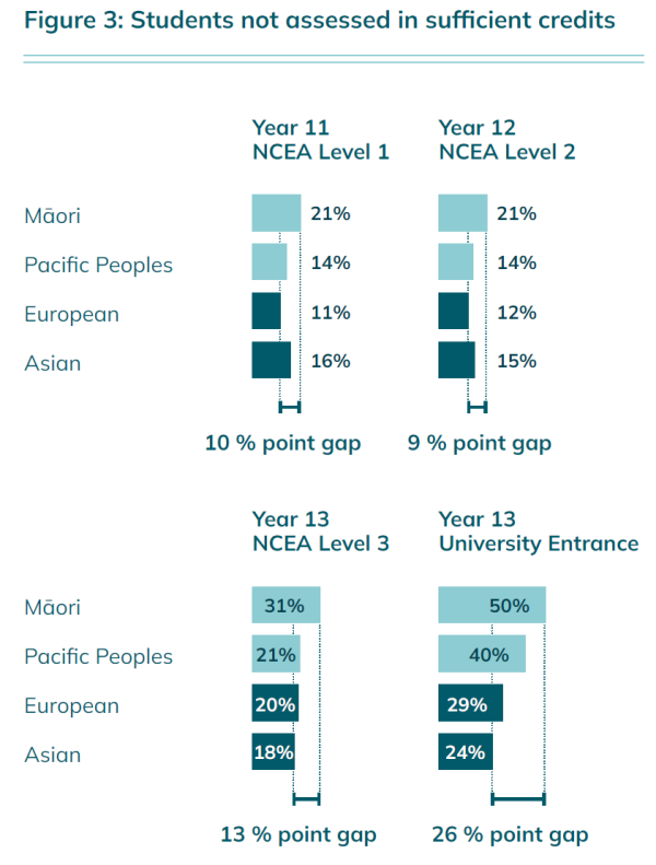 Graph shows students not assessed in sufficient credits and highlights the point gaps across NCEA levels and ethnicities. For year 11, there is a 10% point gap between European and Māori students, and at year 12, there is a 9% point gap between the two groups. For year 13 NCEA, there is a 13% point gap between Māori and Asian students, and for year 13 UE, there is a 26% point gap between these two groups.