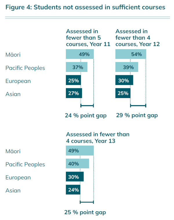Graph shows students not assessed in sufficient courses and highlights the point gaps across ethnicities. For year 11, there is a 12% point gap between European and Māori students assessed in fewer than five courses. For year 12, there is a 29% point gap between Asian and Māori students assessed in fewer than four courses.  For year 13, there is a 25% point gap between Asian and Māori students assessed in fewer than four courses. 