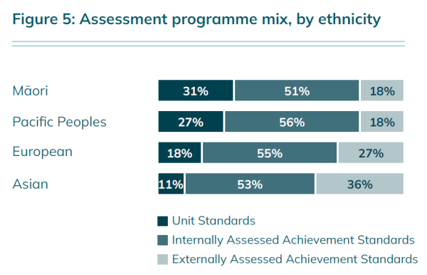 Graph shows the mix of assessment standards sat by ethnicity. 31% of Māori learners took unit standards, 51% took internally assessed achievement standards, and 18% took externally assessed achievement standards. 27% of Pasifika learners took unit standards, 56% took internally assessed achievement standards, and 18% took externally assessed achievement standards.18% of European learners took unit standards, 55% took internally assessed achievement standards, and 27% took externally assessed achievement standards. 11% of Asian learners took unit standards, 53% took internally assessed achievement standards, and 36% took externally assessed achievement standards.