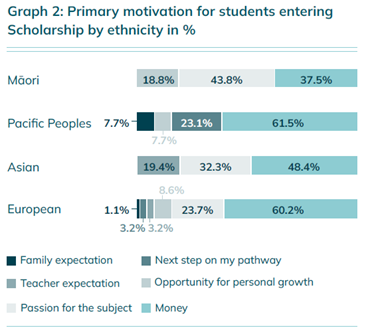 Graph 2 Primary motivation for students entering Scholarship by ethnicity in 