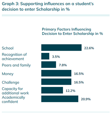 Graph 3 Supporting influences on a students decision to enter Scholarship in 