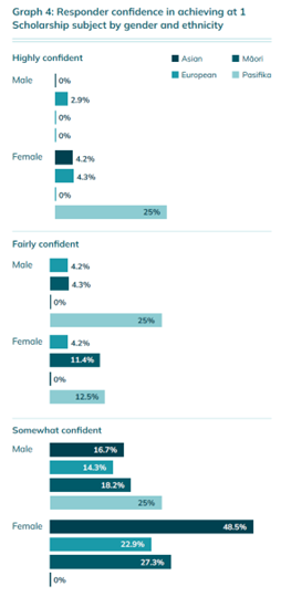 Graph 4 Responder confidence in achieving at 1 Scholarship subject by gender and ethnicity