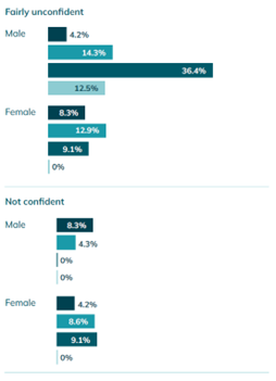 Graph 4 Responder confidence in achieving at 1 Scholarship subject by gender and ethnicity2