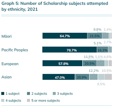 Graph 5 Number of Scholarship subjects attempted by ethnicity 2021