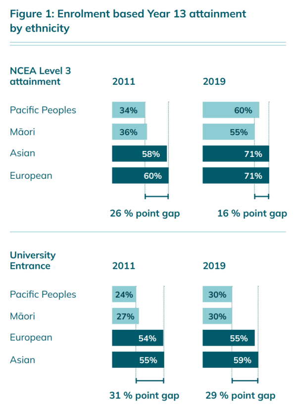 Graph shows year 13 attainment by ethnicity and describes the point gaps between Māori and Pacific learners for NCEA level 3 and UE. At NCEA level 3 in 2022, there was a 26% point gap between Pacific and European learners, and a similar point gap for Māori.  In 2019, the point gap between Māori and Asian and European learners was 16%. For UE in 2011 and 2019, the point gap between Asian and Māori learners was 31% and 29% respectively.