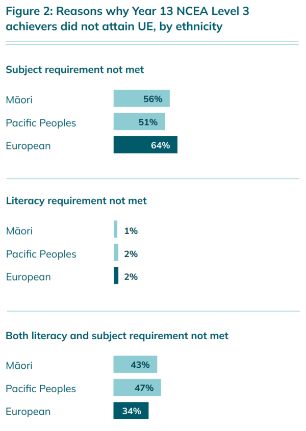 Graph shows why year 13, NCEA Level 3 achievers didn't obtain UE, by ethnicity. Subject requirement not met: Māori 56%, Pacific peoples 51%, European 64%. Literacy requirement not met: Māori 1%, Pacific peoples 2%, European 2%. Both not met: Māori 43%, Pacific peoples 47%, European 34%.