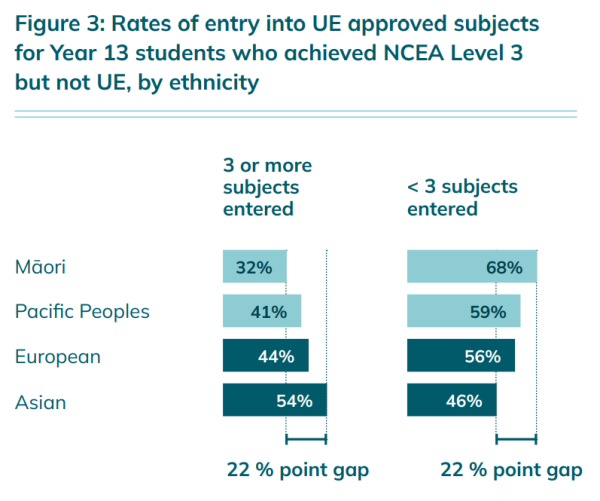 Graph shows rates of entry into UE approved subjects for NCEA level 3 achievers by ethnicity. For 3 or more subjects entered, Māori and Pasifika sat at 32% and 41% respectively, while European and Asian sat at 44% and 54%. For less than 3 subjects entered, Māori and Pasifika sat at 68% and 59% respectively, while European and Asian sat at 56% and 46%.