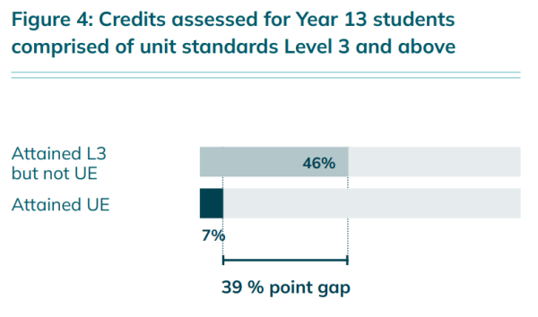 Graph shows data on credits assessed for year 13 students in unit standards at level 3 and above. There is a 39% point gap between students who attained UE at 7%, and students who attained NCEA level 3 but not UE, at 46%.