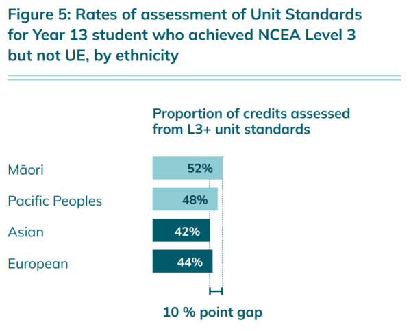Graph shows the proportion of credits assessed from L3 or above unit standards by ethnicity. Māori sit at 52%, Pasifika at 48%, Asian at 42% and European at 44%. There is a 10% point difference between Māori and Asian learners. 