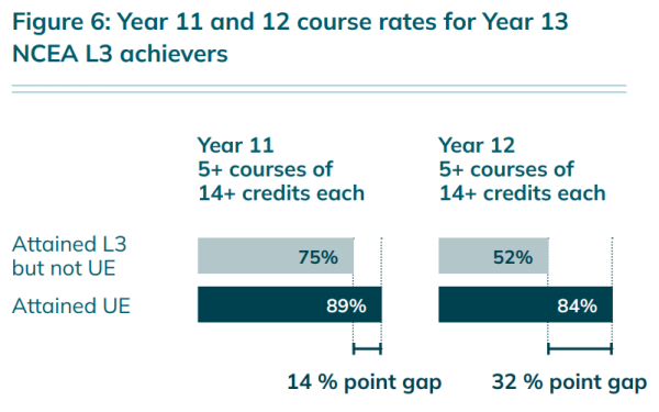 Graph shows course rate data (5 courses of 14+ credits each) for students who attained NCEA level 3 but not UE, and those who attained UE. In year 11, there was a 14% point gap between those who attained UE and those who did not. In year 12, this point gap jumps to 32%.