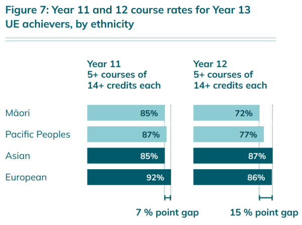 Graph shows Year 11 and 12 course rates for Year 12 UE achievers, by ethnicity. For year 11 (5+ courses of 14+ credits each), Māori sat at 85%, Pasifika at 87%, Asian at 85%, European at 92%. For year 12 (5+ courses of 14+ credits each), Māori sat at 72%, Pasifika at 77%, Asian at 87%, European at 86%.
