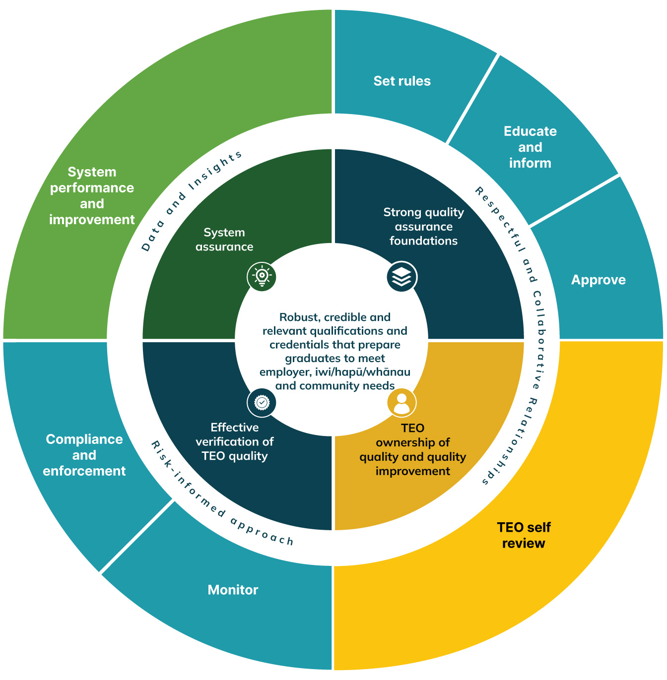 Image shows a visual of the different parts of the integrated quality assurance framework (iQAF)