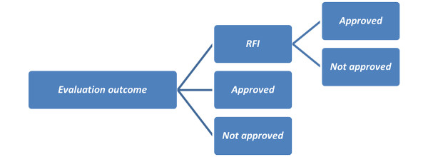 evaluation outcome
